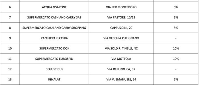 Immagine 2: “Buoni spesa”, al Comune oltre 200 richieste