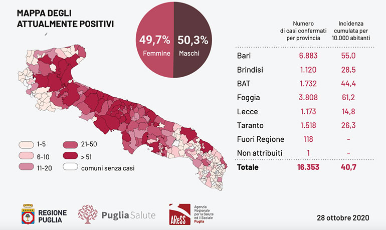 Covid-19. Record in Italia con 24.991 contagi giornalieri