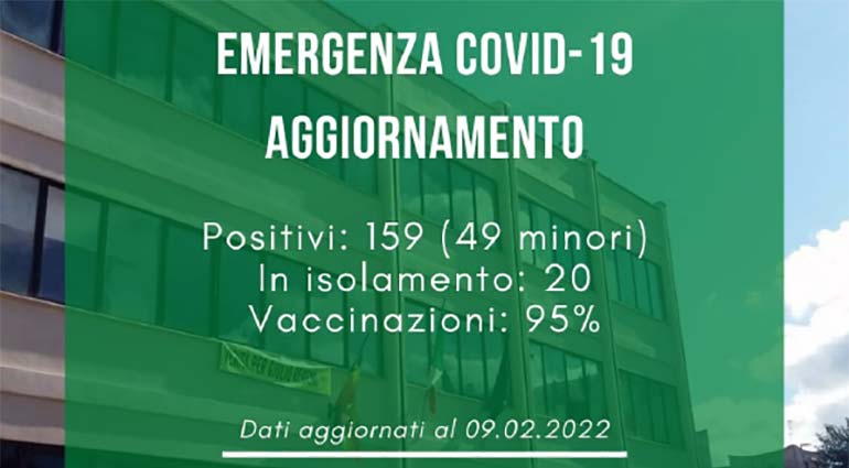 Emergenza Covid-19: “positivi” ancora in calo (159)
