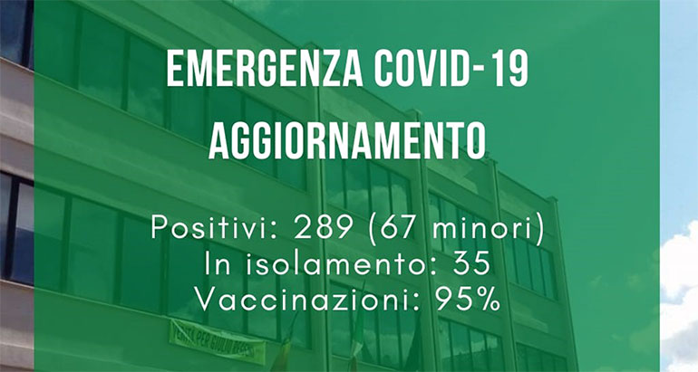 Covid-19: Continua a calare il dato delle positività (289)