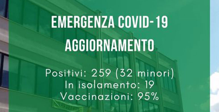 “Positivi” ancora in calo (259)