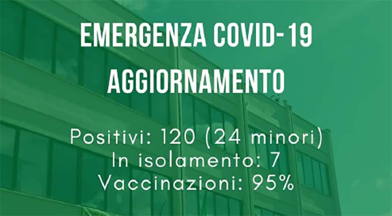 Emergenza Covid-19: “Positivi” in calo (120)